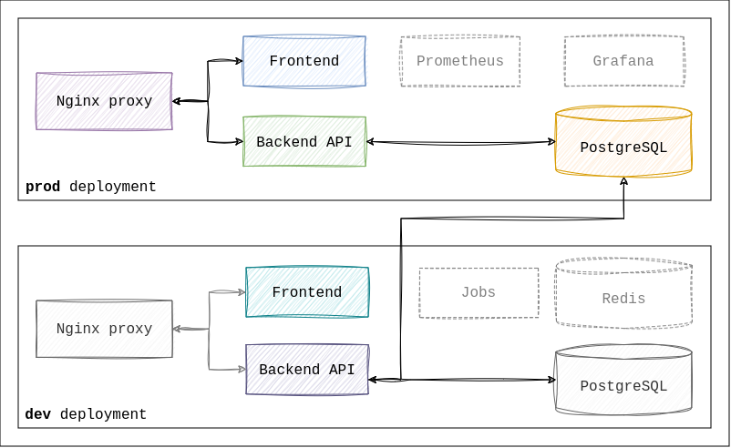 dev-prod-deployments.png